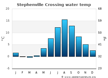 Stephenville Crossing average sea sea_temperature chart