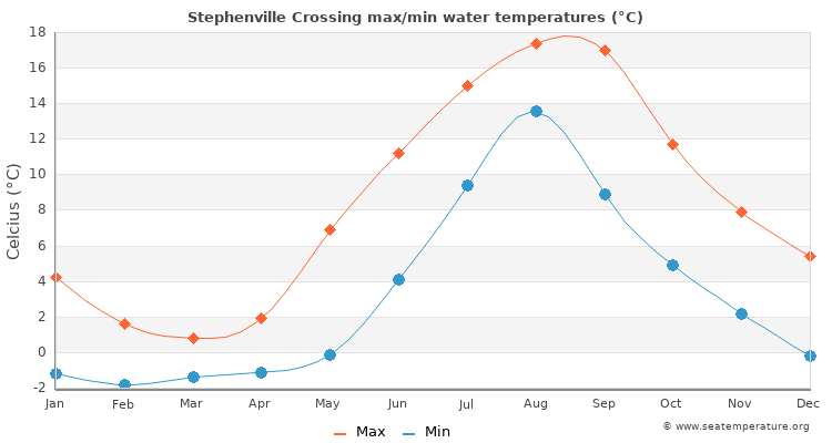 Stephenville Crossing average maximum / minimum water temperatures