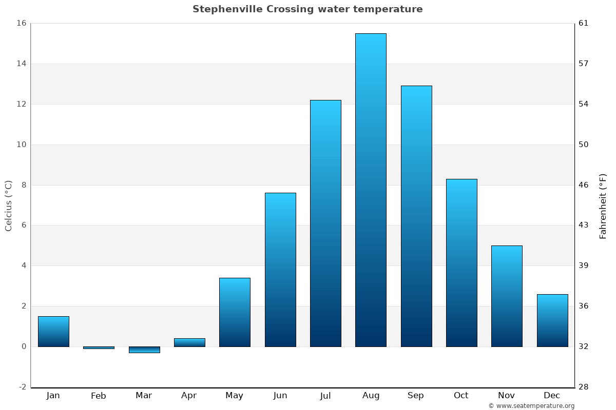 Newfoundland and Labrador Water Temperatures Canada