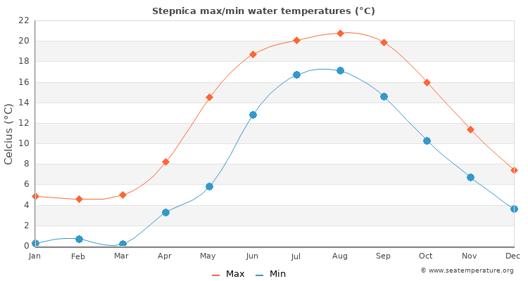 Stepnica average maximum / minimum water temperatures