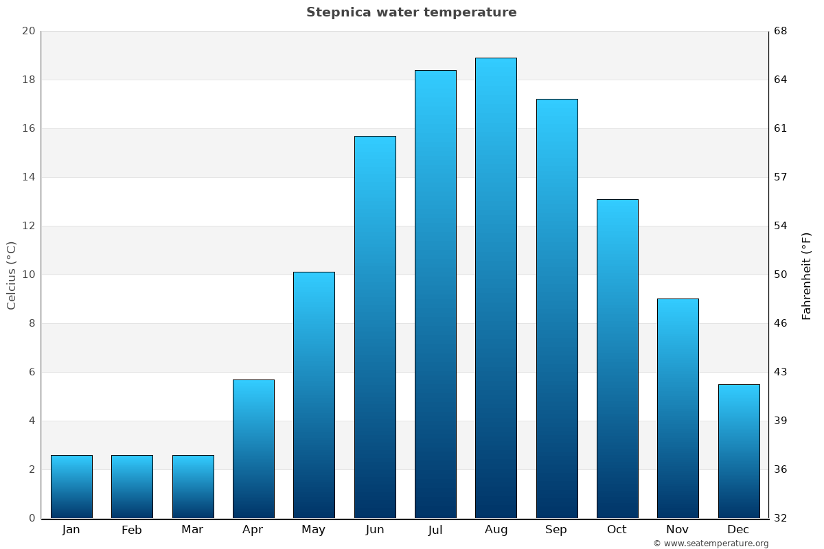 Stepnica average water temp chart