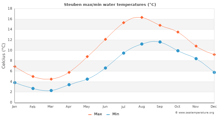 Steuben average maximum / minimum water temperatures
