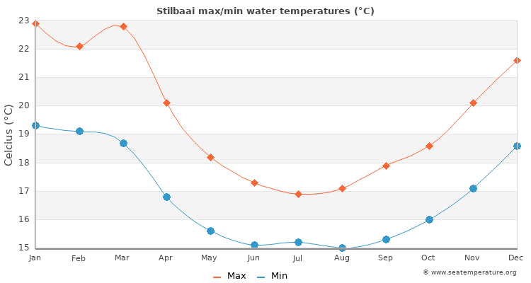 Stilbaai average maximum / minimum water temperatures