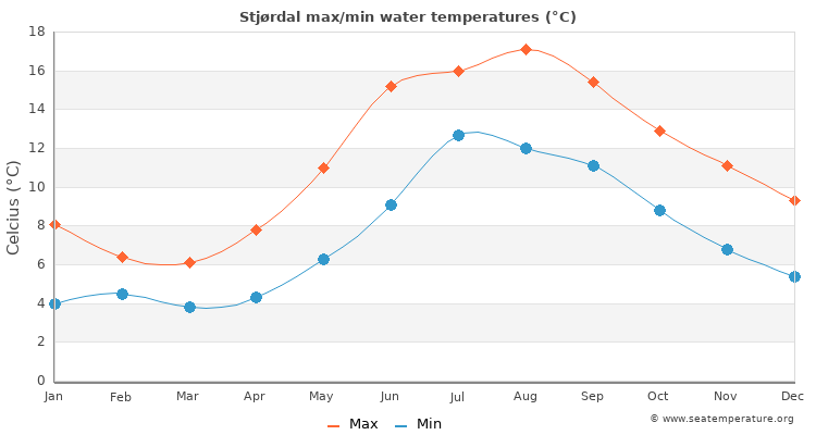 Stjørdal average maximum / minimum water temperatures
