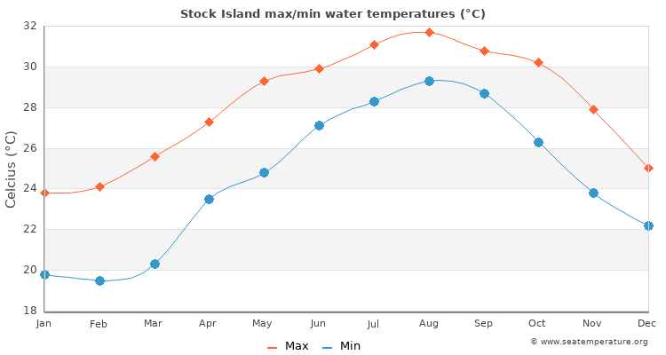 Stock Island average maximum / minimum water temperatures