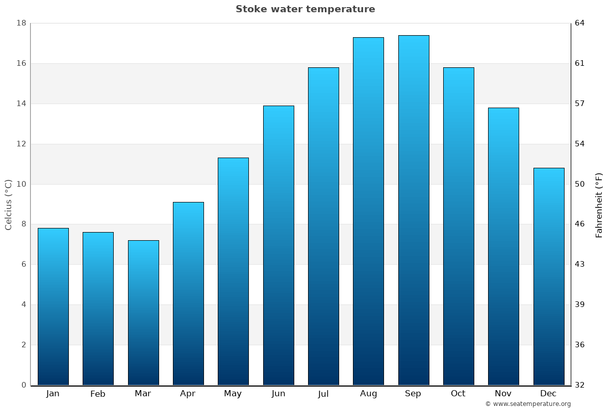 Stoke average water temp chart