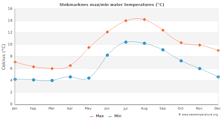 Stokmarknes average maximum / minimum water temperatures