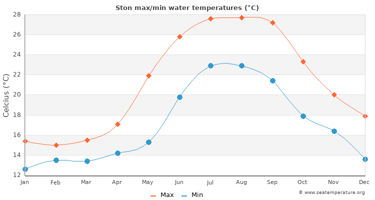 Ston average maximum / minimum water temperatures