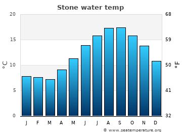 Stone average water temp