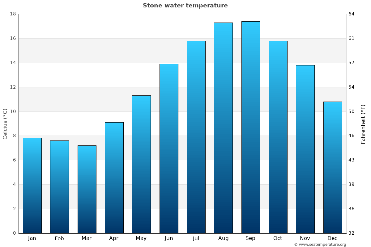 Stone sea temperature graph Stone average water temp chart