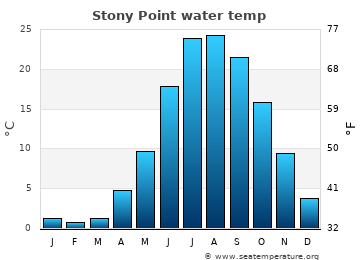 Stony Point average water temp