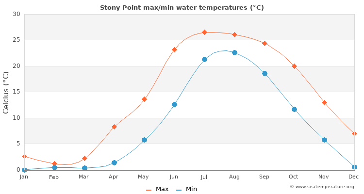Stony Point average maximum / minimum water temperatures