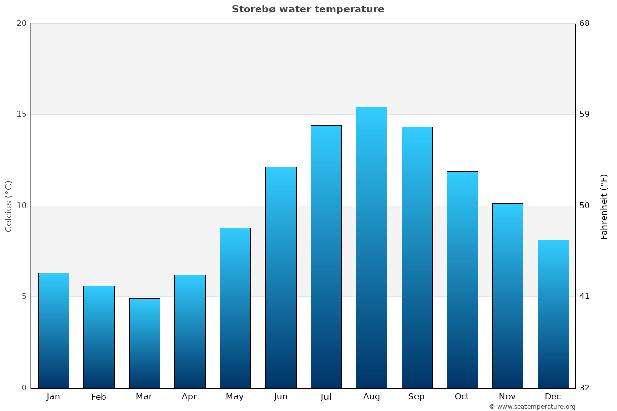 Storebø sea temperature graph Storebø average water temp chart