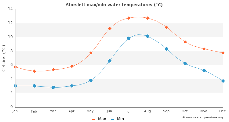 Storslett average maximum / minimum water temperatures
