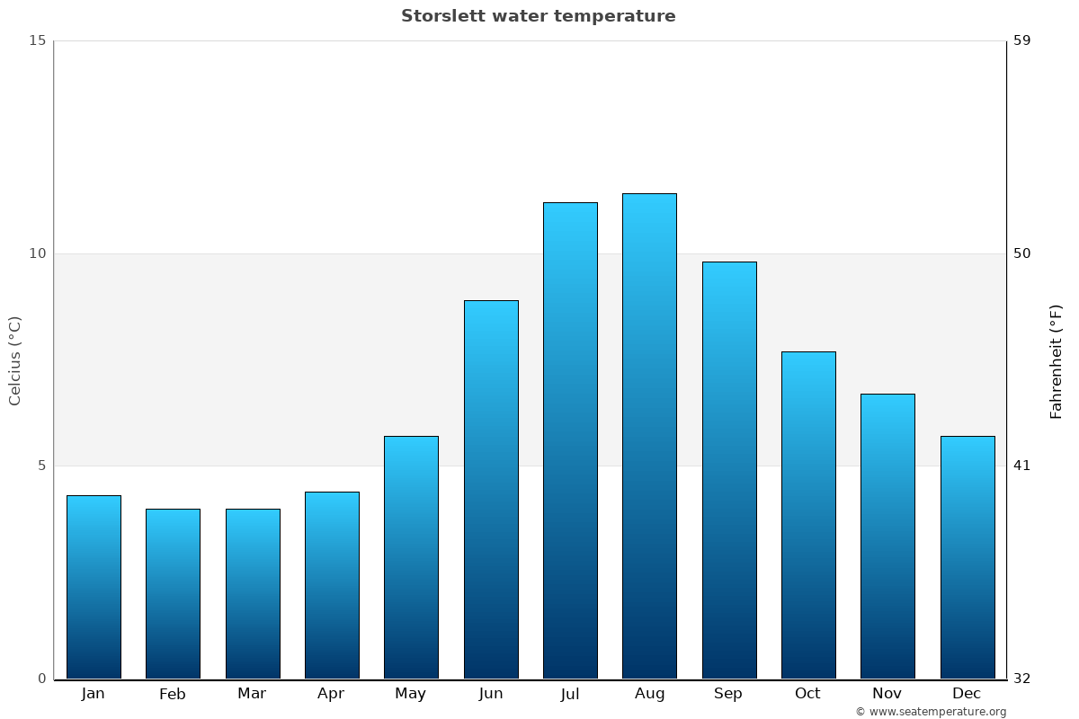Storslett average water temp chart