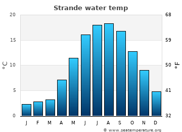 Strande average sea sea_temperature chart