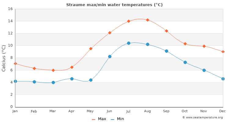 Straume average maximum / minimum water temperatures