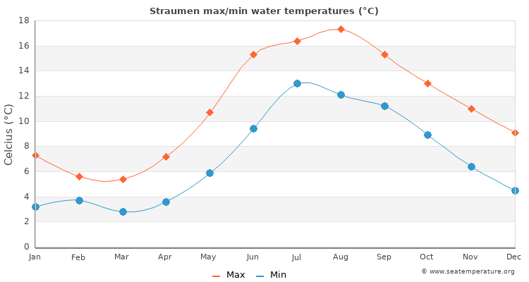 Straumen average maximum / minimum water temperatures