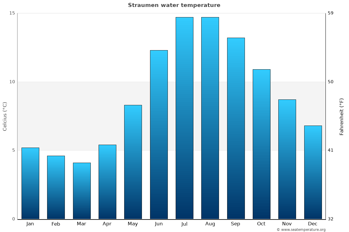 Straumen average water temp chart