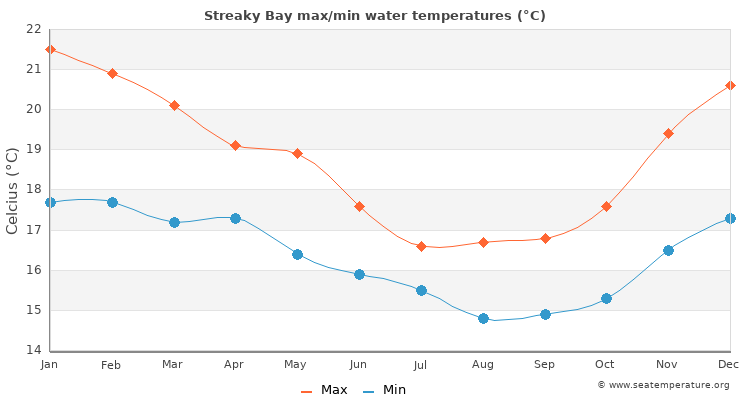 Streaky Bay average maximum / minimum water temperatures