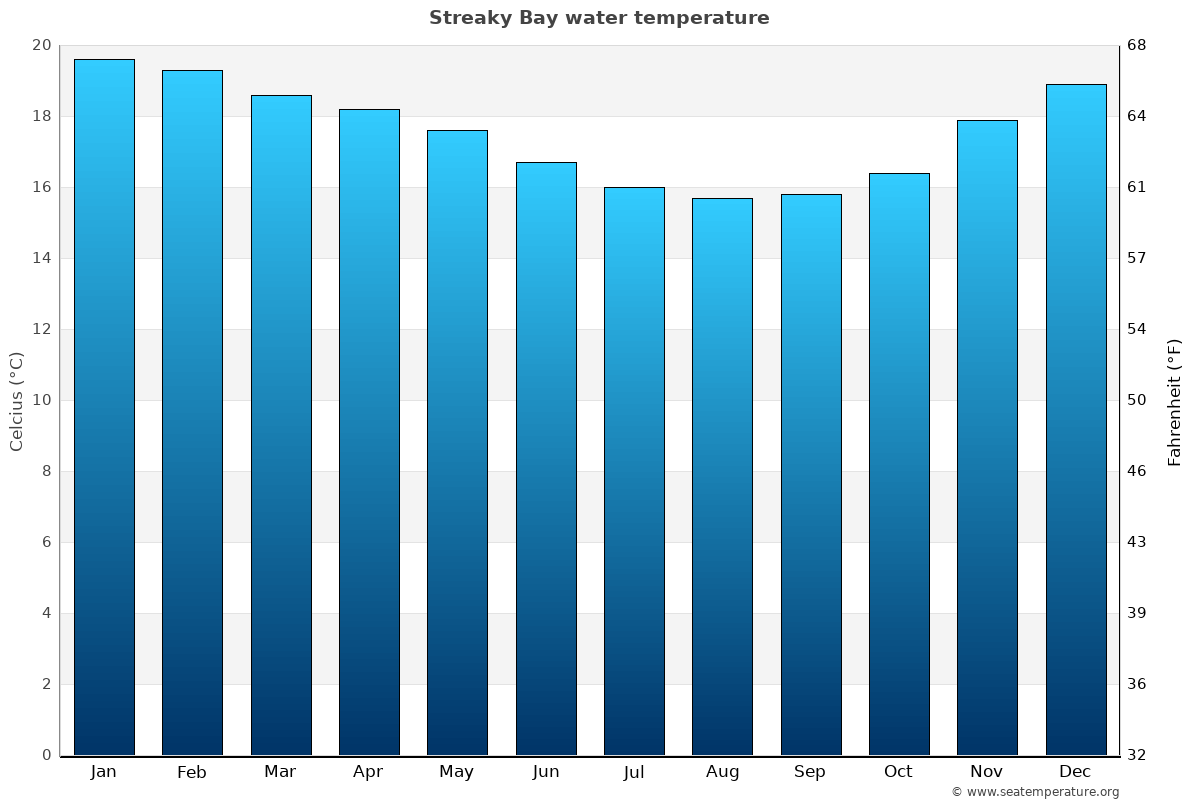 Streaky Bay average water temp chart