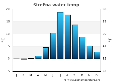 Strel'na average water temp