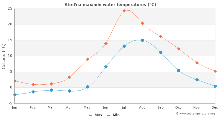 Strel'na average maximum / minimum water temperatures