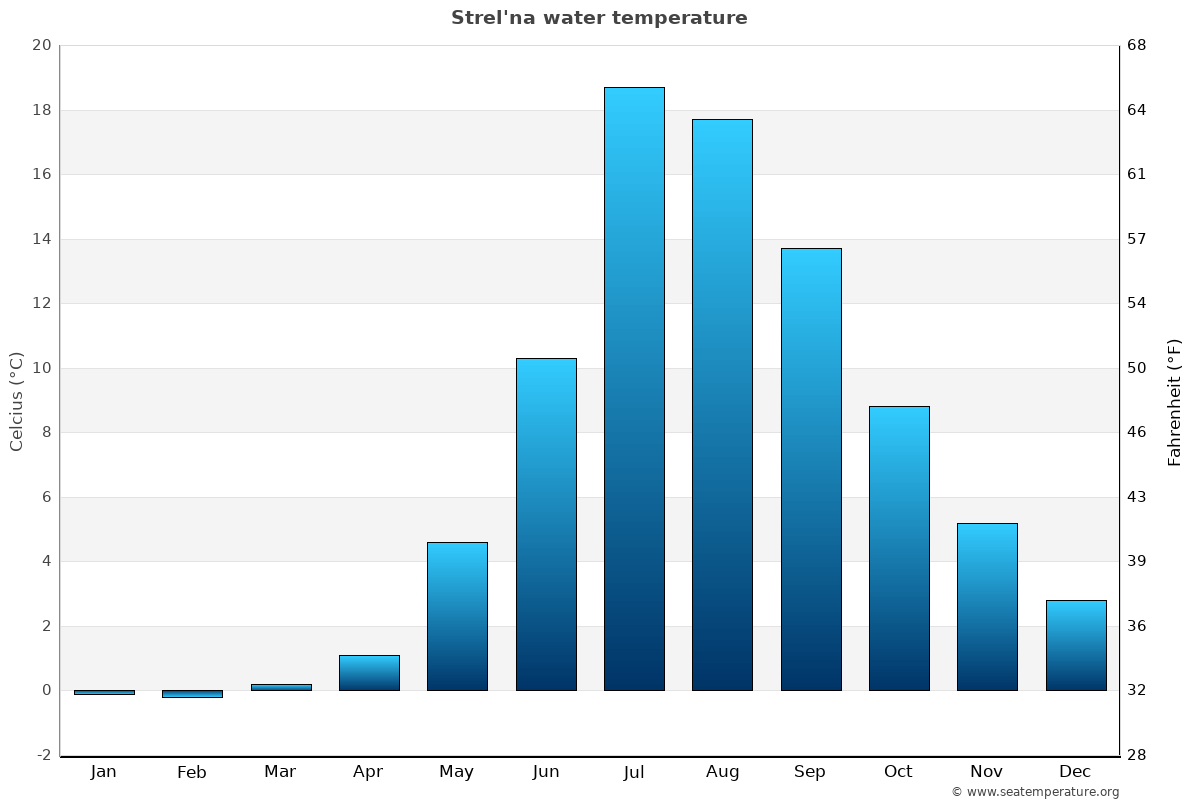 Strel'na average water temp chart