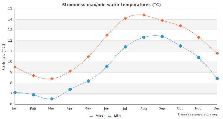 Stromness average maximum / minimum water temperatures