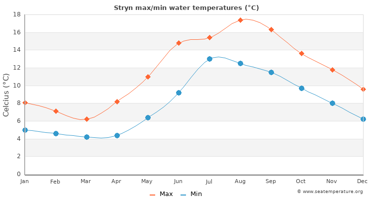 Stryn average maximum / minimum water temperatures