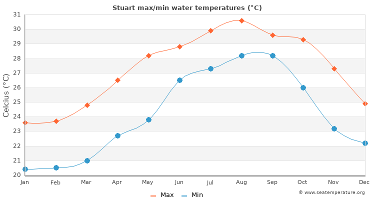 Stuart average maximum / minimum water temperatures