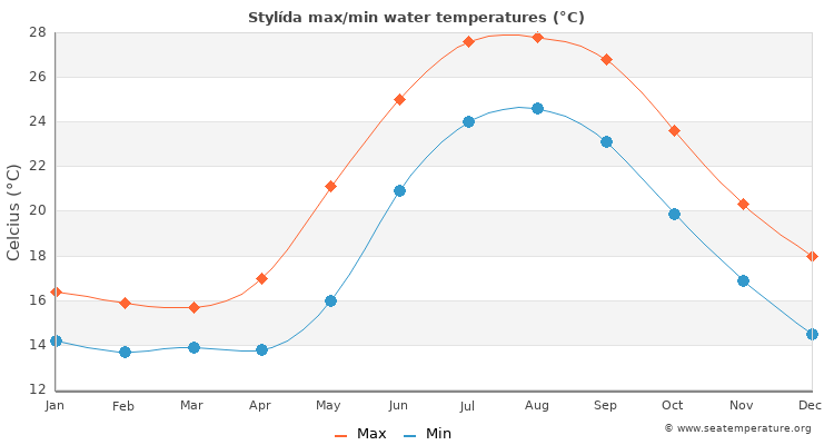 Stylída average maximum / minimum water temperatures