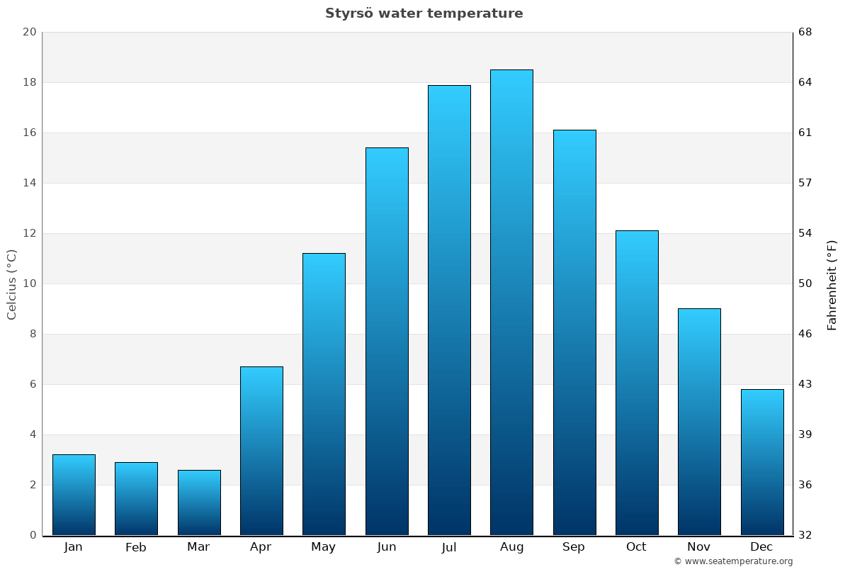 Styrsö average water temp chart