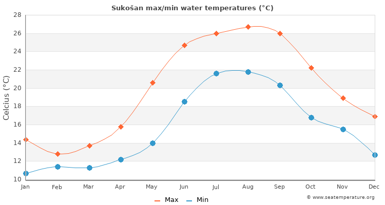 Sukošan average maximum / minimum water temperatures