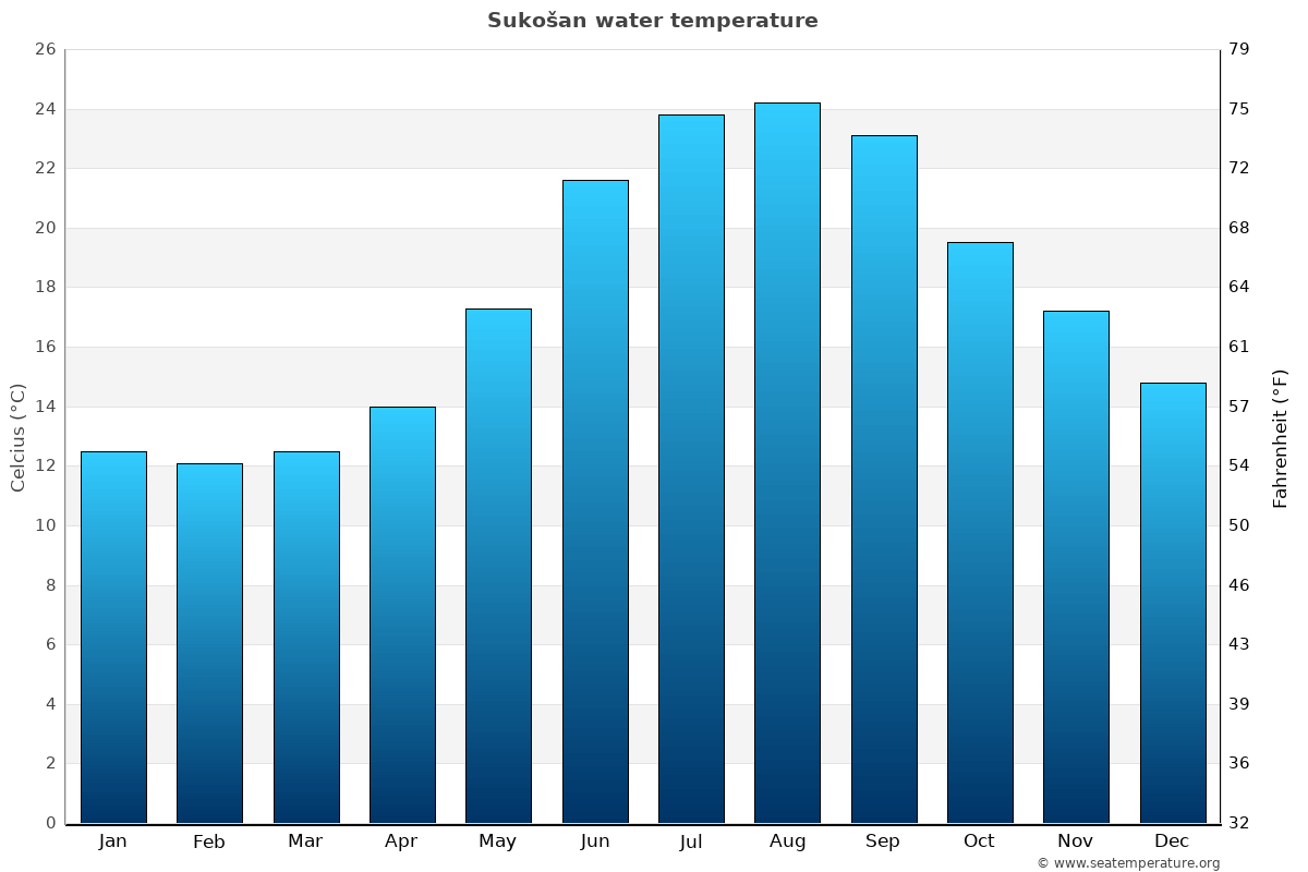 Sukošan sea temperature graph Sukošan average water temp chart