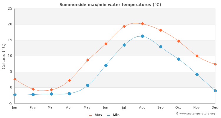 Summerside average maximum / minimum water temperatures