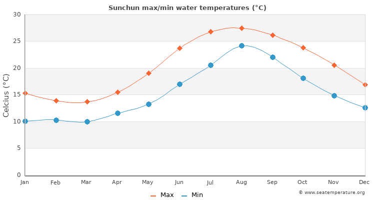 Sunchun average maximum / minimum water temperatures