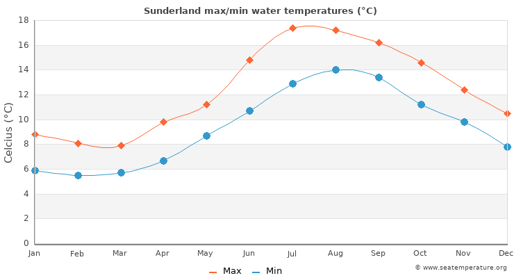 Sunderland average maximum / minimum water temperatures