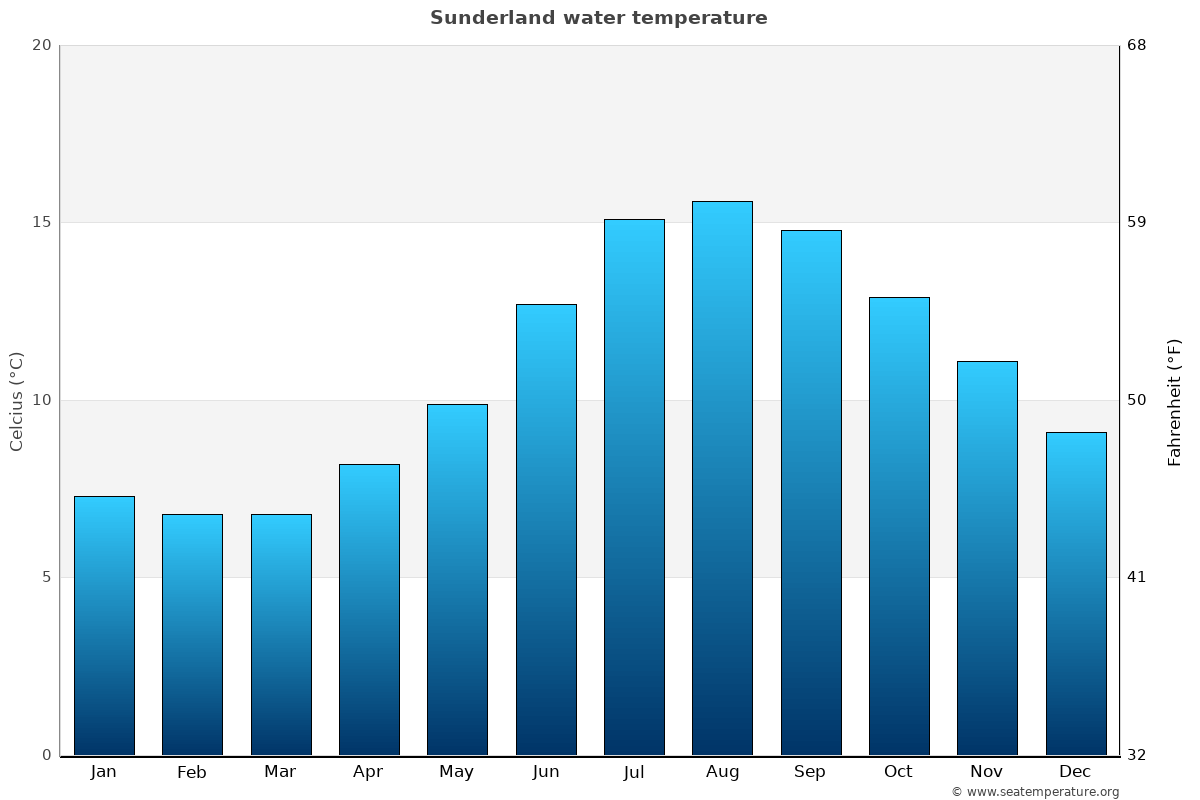 Sunderland average water temp chart