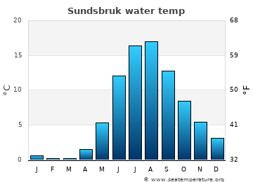 Sundsbruk average water temp