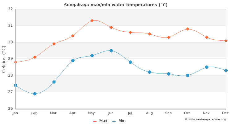 Sungairaya average maximum / minimum water temperatures