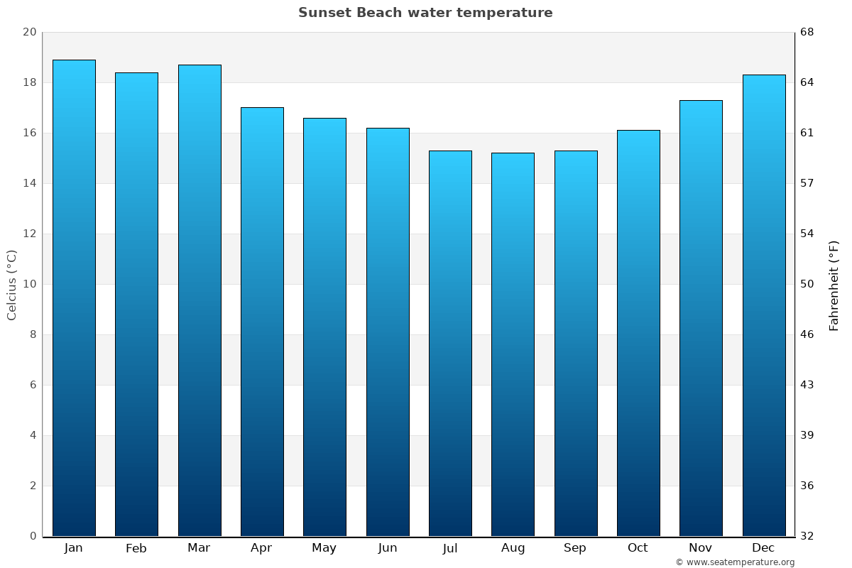 Sunset Beach average water temp chart