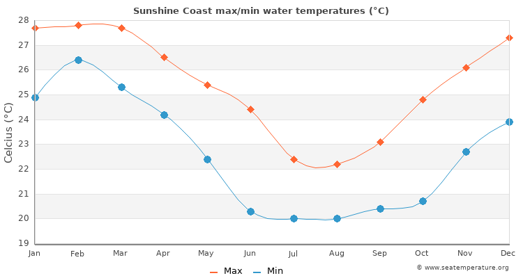 Sunshine Coast average maximum / minimum water temperatures