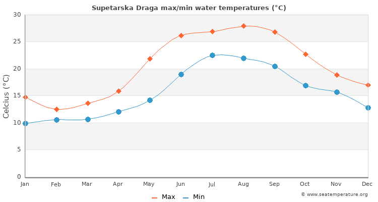 Supetarska Draga average maximum / minimum water temperatures