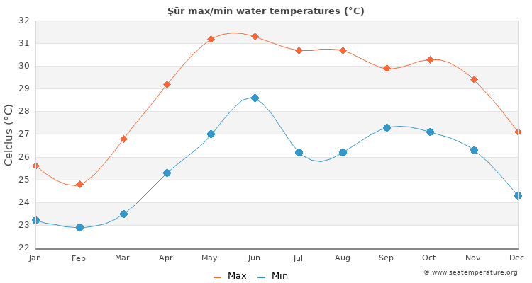 Şūr average maximum / minimum water temperatures