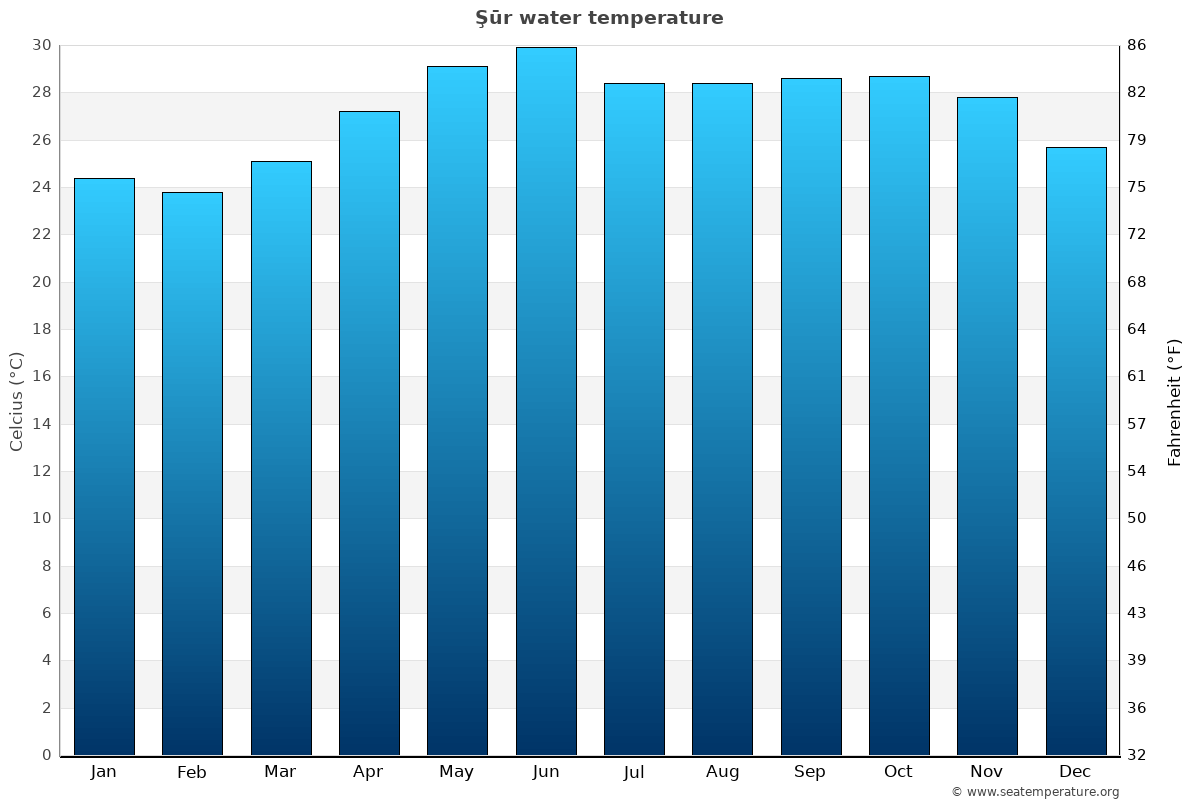 Şūr average water temp chart