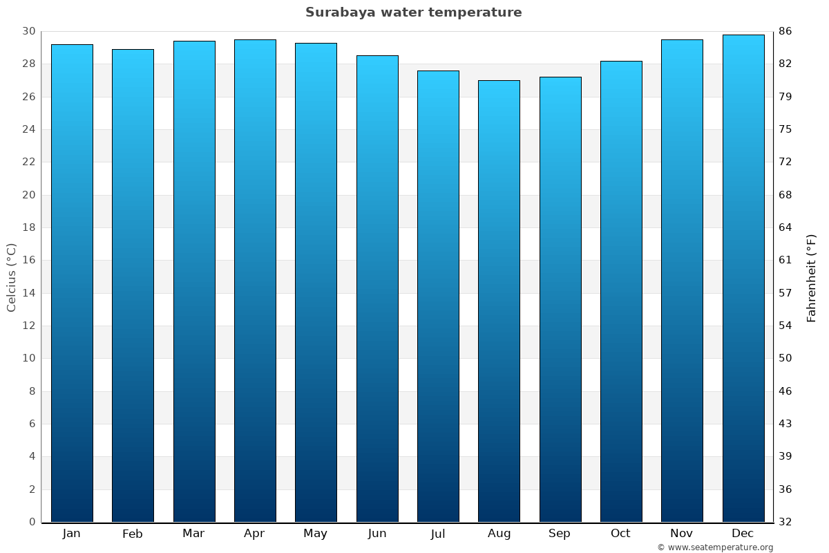 Surabaya sea temperature graph Surabaya average water temp chart