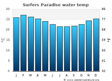 Surfers Paradise average water temp