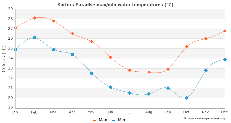Surfers Paradise average maximum / minimum water temperatures