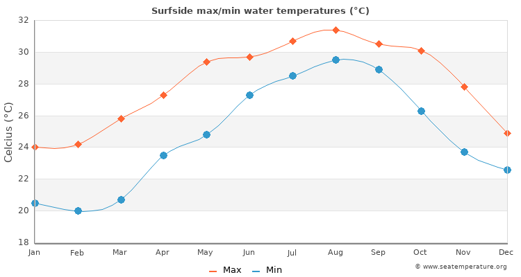 Surfside average maximum / minimum water temperatures